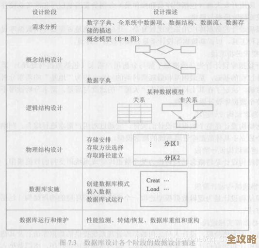 数据库原理习题辅导，帮你搞懂那些难点和应用细节